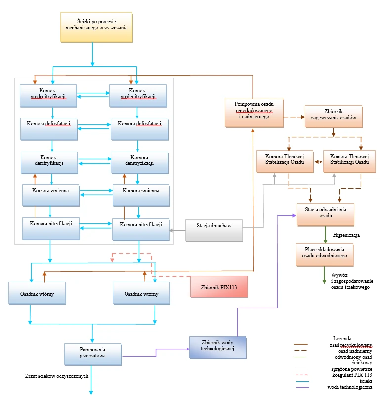 schemat procesu oczyszczania sciekow1