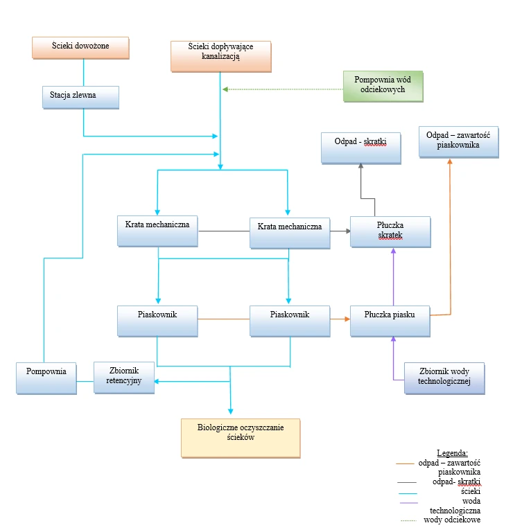 schemat procesu oczyszczania sciekow2